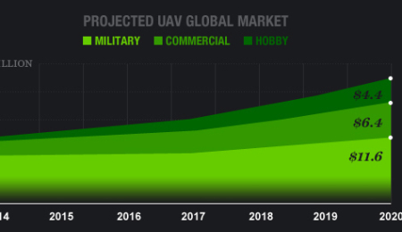 Graph of Projected UAV Global Market