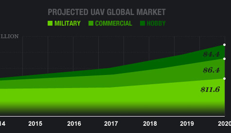 Graph of Projected UAV Global Market